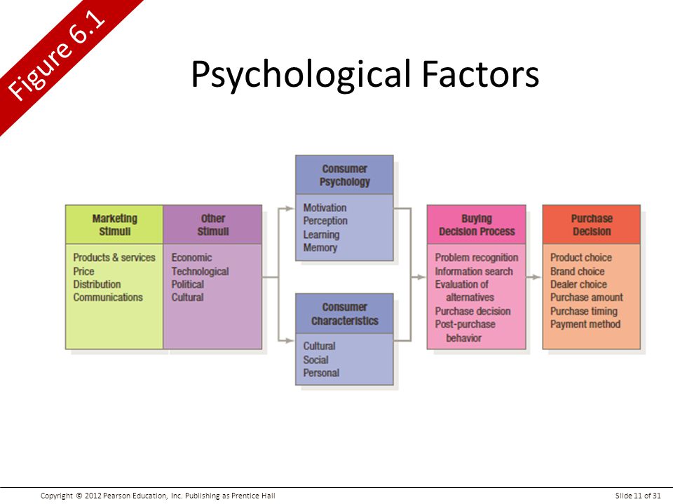 Psychological Factors Influencing Consumer Behavior